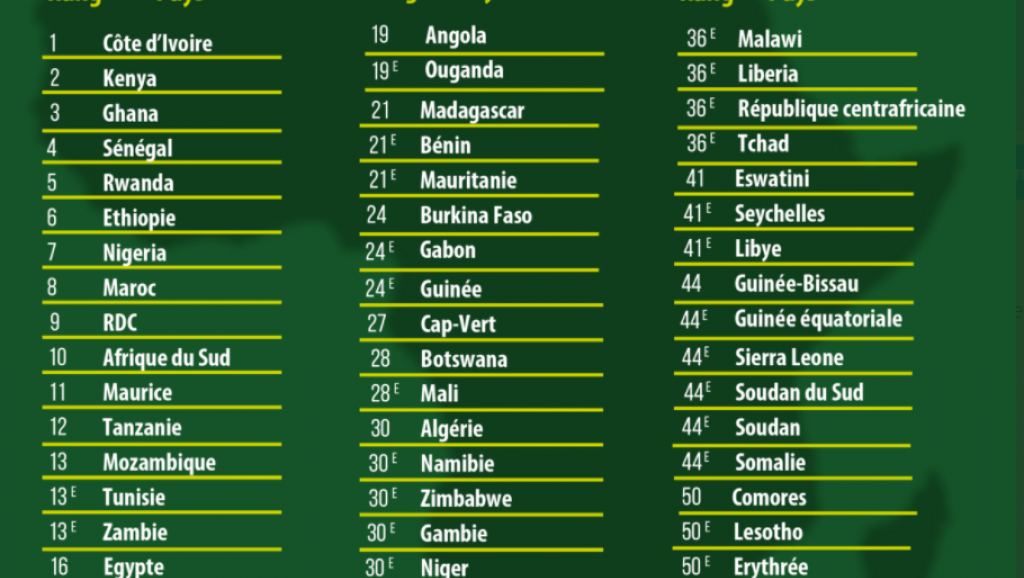 La RDC classée au 9ème rang des pays Africains sur l’attractivité des